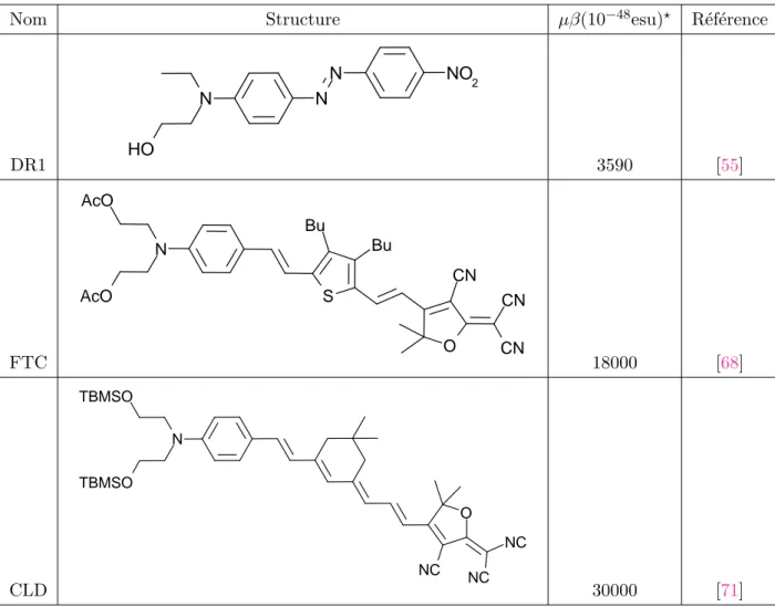 Tab. 2.2 – Structure chimique et hyperpolarisabilit´ e quadratique du chromophore commercial DR1 et des chromophores de laboratoire FTC et CLD