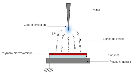 Fig. 2.7 – Dispositif d’orientation par effet couronne en g´ eom´ etrie pointe-plan