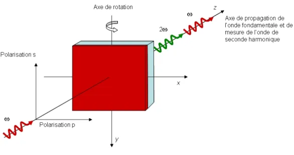 Fig. 2.9 – Repr´ esentation sch´ ematique d’une mesure de SHG en transmission