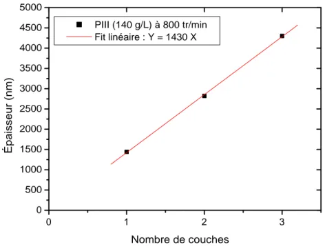 Fig. 3.9 – ´ Evolution de l’´ epaisseur de films de PIII en fonction du nombre de couches d´ epos´ ees ` a la tournette