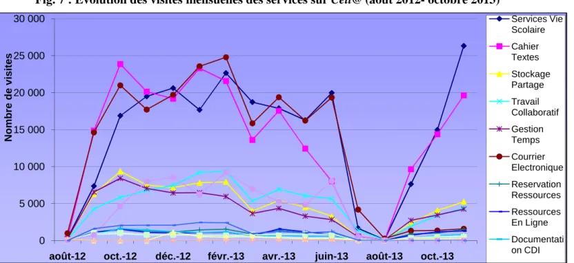 Fig. 7 : Evolution des visites mensuelles des services sur Céli@ (aout 2012- octobre 2013) 