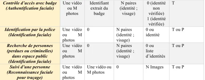 Figure 4. Exemples d’utilisation de la reconnaissance faciale 