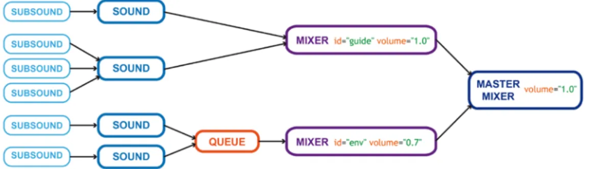 Figure 3: Exemple de hiérarchie de mixage 