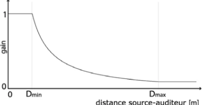 Figure 4: Gain d'une source calculé sur le modèle d'atténuation inverse de la distance 