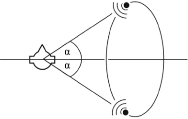 Figure 5: Deux sources avec un angle axe-oreille identique partagent le même cône de   confusion 