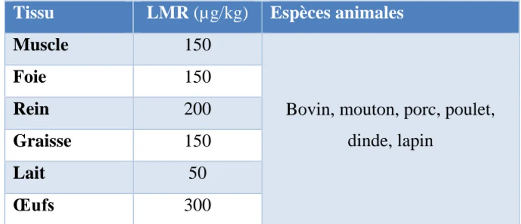 Tableau 2 : Données de LMR pour la colistine 