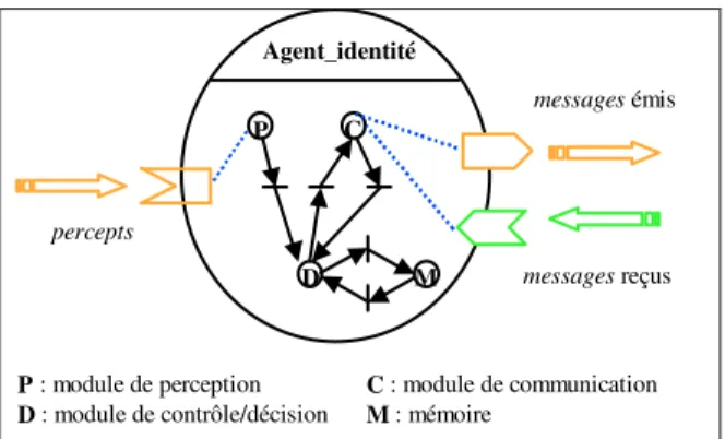 Figure 4. Architecture modulaire d’un agent générique 