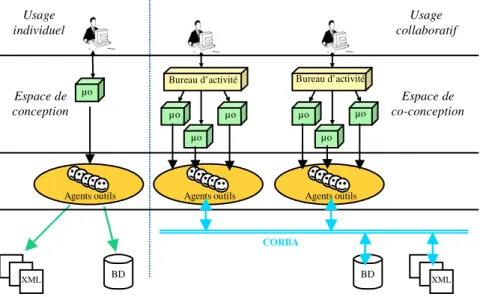 Figure 6. Architecture agent du système d’information coopératif de PLACID 
