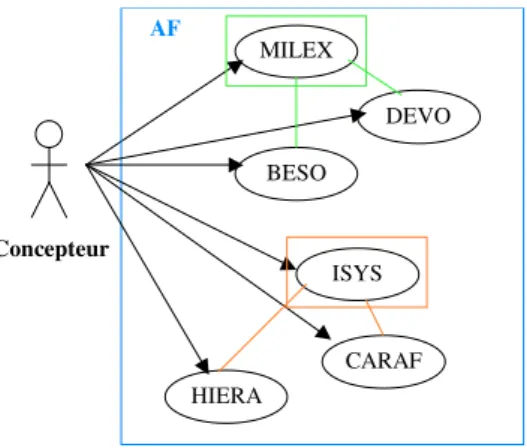 diagramme est facilement déduit de l’actigramme SADT (Fig. 8) construit pour  modéliser l’activité de référence d’analyse fonctionnelle