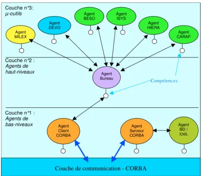 Figure 11. Structuration des agents d’AF sous la plate-forme PLACID 