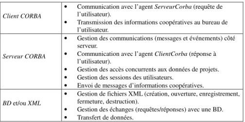 Tableau 1. Le tableau des compétences des agents d’AF 