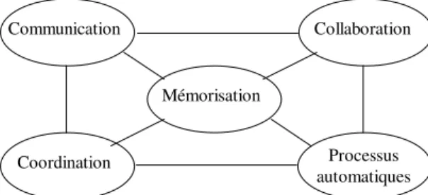 Figure 1. Fonctions basiques pour un collecticiel 