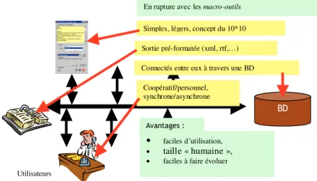 Figure 2. Le concept de  µ -outil 