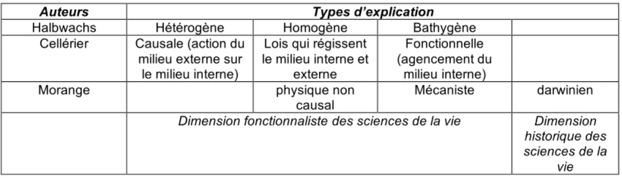 Tableau 1-1. Correspondance entre différents types d’explication  (Halbwachs, Cellérier, Morange) dans le champ des sciences de la vie 