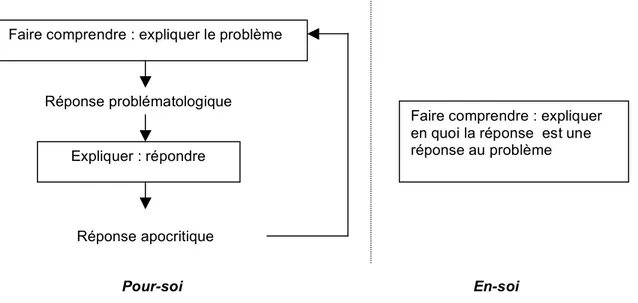 Figure  1-3.  Expliquer  et  comprendre  dans  la  succession  des  réponses  problématologiques 