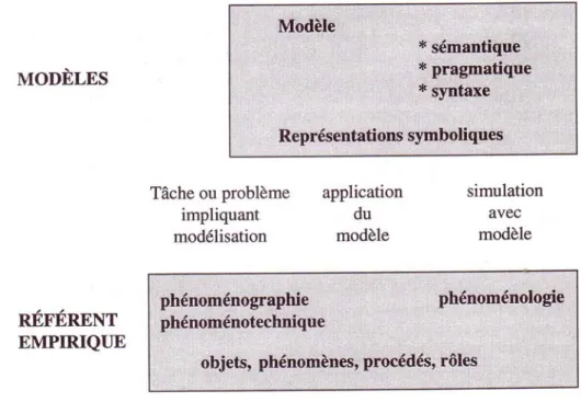 Figure 1-7. Le premier schéma de la modélisation de Martinand (1994,  p. 119) 