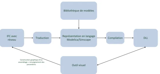 Figure 11 : Workflow de l’outil souhaité 