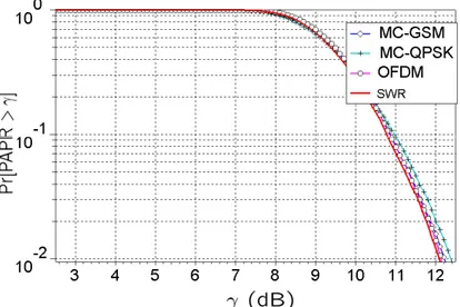 Figure 9: Fonctions de répartition du PAPR en radio fréquence de trois multiplex de porteuses et du signal tri-standard résultant