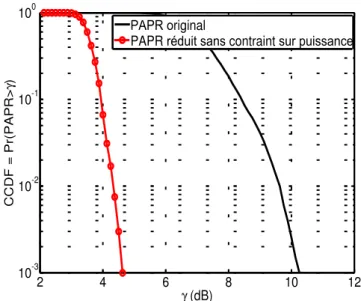 Figure 13: Réduction du PAPR en utilisant la méthode de la Tone Reservation sans contrainte sur les porteuses