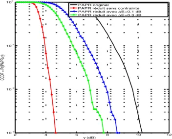 Figure 14: Réduction du PAPR en utilisant la méthode de la Tone Reservation avec contrainte sur les porteuses