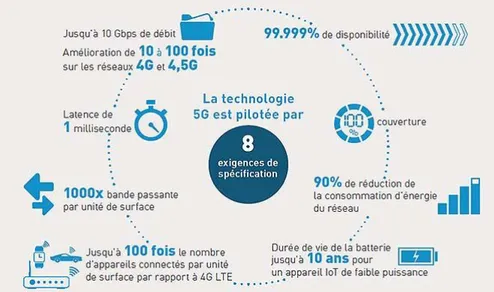 Figure 1.1 les exigences de la 5G [1] 