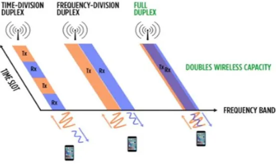 Figure 1.4  Full Duplex[10] 