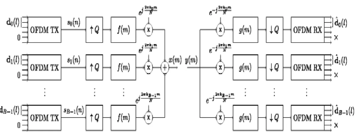 Figure 1.8 schéma bloc F-OFDM [11] 