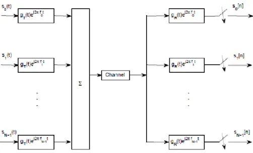 Figure 2. 2   Le schéma général d'une transmission multi-porteuse [15] 