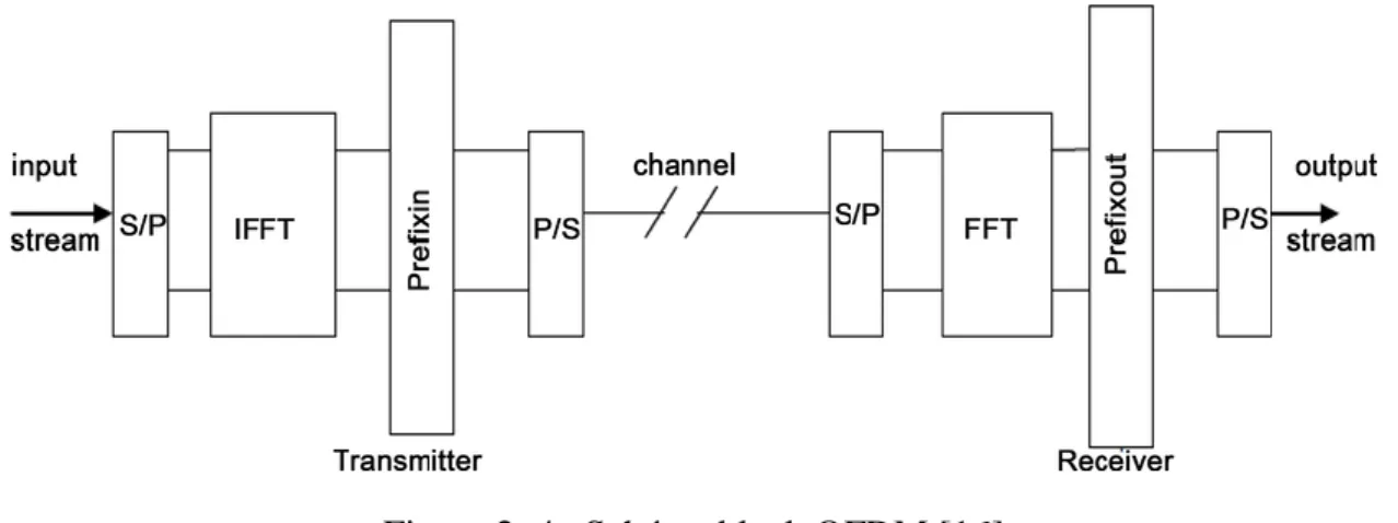 Figure 2. 4   Schéma block OFDM [16] 