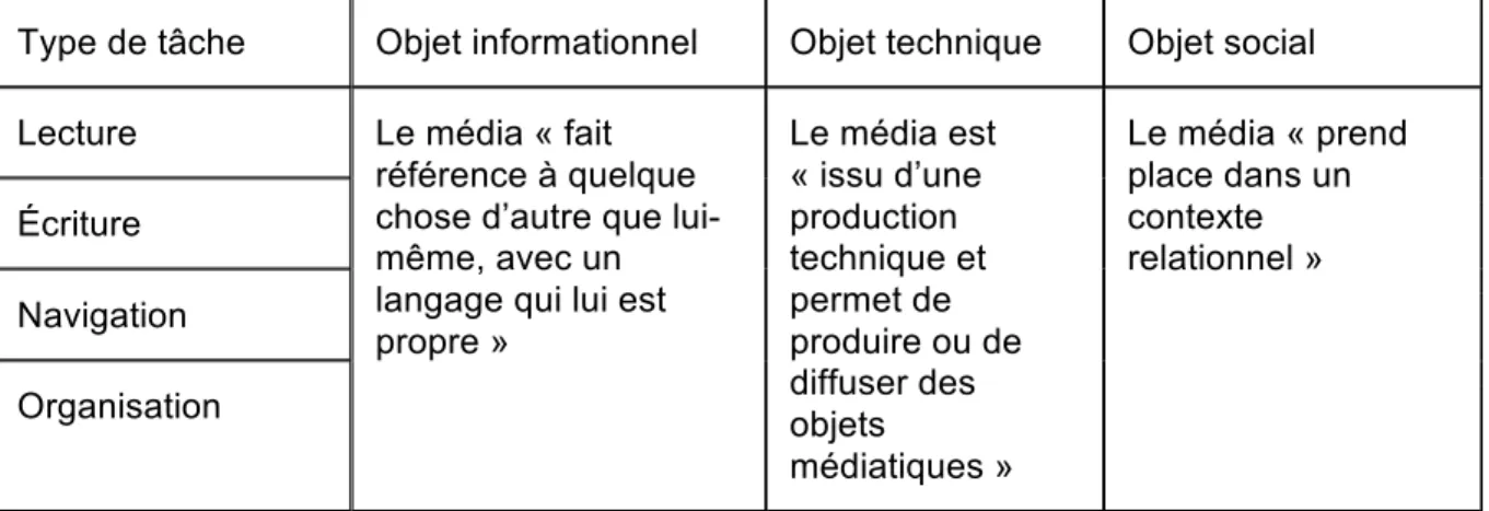 Tableau 2 Les 3 dimensions d'objets selon 4 types de tâches médiatiques, Fastrez et De Smedt  (2012) 
