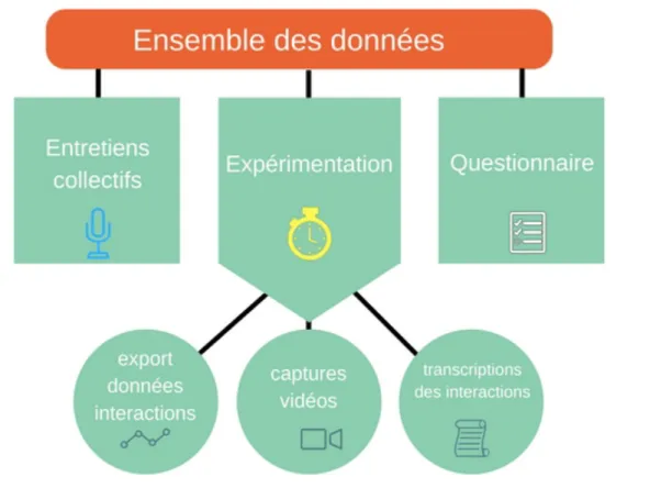 Figure 5 Présentation schématique de notre travail et des données recueillies 