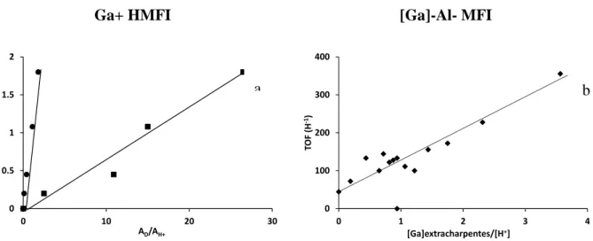 Figure  I.6 Activité par site acide (TOF) en fonction a) du rapport des activités déshydrogénantes  (A D  :  propane ( ) ou méthylcyclohexane ( ))  et    acides (craquage du  n -heptane, A H+ ) 