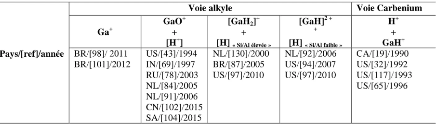 Tableau  I.6 Liste des différentes espèces actives proposées dans la déshydrogénation du propane  