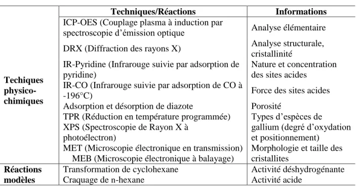 Tableau II.2 Techniques physico-chimiques et réactions modèles utilisées dans la caractérisation  des catalyseurs