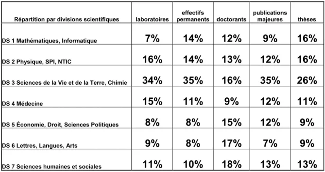 Tableau 9 : Comparaison des répartitions par divisions scientifiques selon les indicateurs 