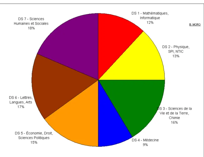 Graphique 7 : Répartition des doctorants par division scientifique 