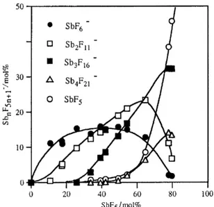 Figure 4 Composition anionique du système HF/SbF 5  en fonction du pourcentage polaire de SbF 5