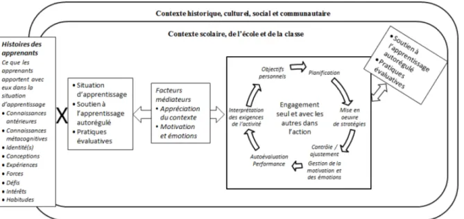 Figure 1. Modèle d’apprentissage autorégulé dans des activités complexes (Cartier et Butler,  2016, p
