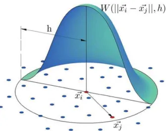 Figure 2.6 – Plus les particules sont loin de la particule centrale, moins elles contribuent à son mouvement.