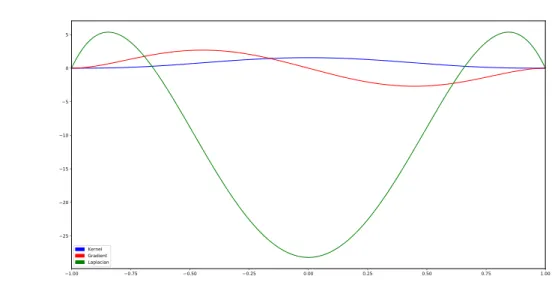 Figure 2.10 – La fonction de lissage souvent utilisée pour le calcul de densité.
