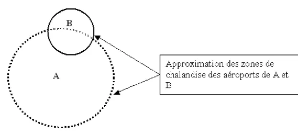 Figure 1 : zone de chalandise des aéroports de A et de B 