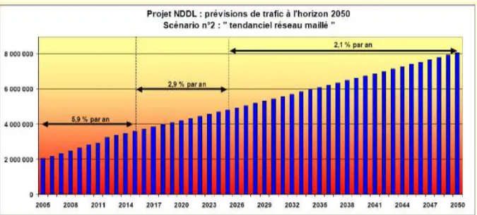 Tableau n°6 :  Prévisions de trafic à l’horizon 2050 