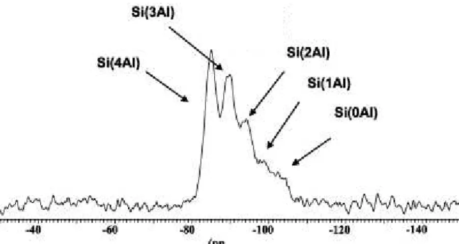 Figure I-15: exemple d'un spectre RMN  29 Si indiquant le nombre  d’atome d’aluminium voisins.