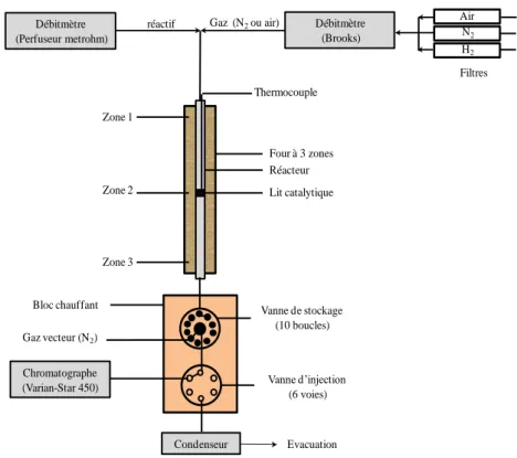 Figure II-9 : schéma du montage expérimental du craquage du n-hexane.