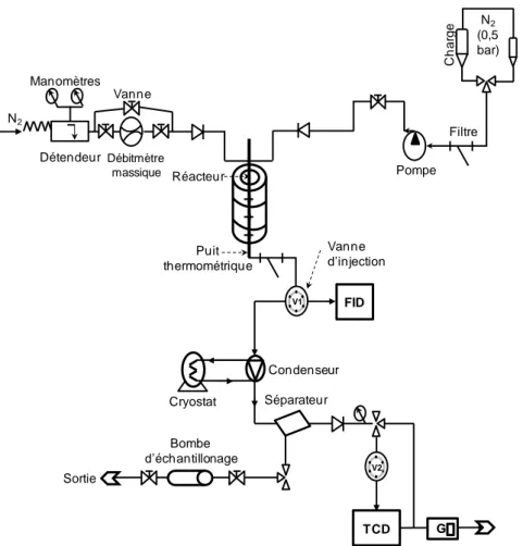 Tableau II-2  : conditions opératoires pour les tests catalytiques de transformation de l’éthanol.