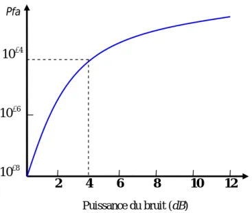 Fig I.19 : Effet de l'augmentation de la puissance du bruit  sur la probabilité de fausse alarme