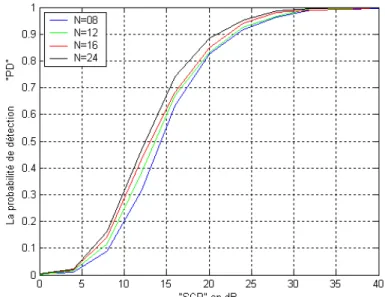 Fig III.1 : La probabilité de détection en fonction du SCR   Cas du détecteur CA-CFAR pour C=1 et Pfa=10 -2 