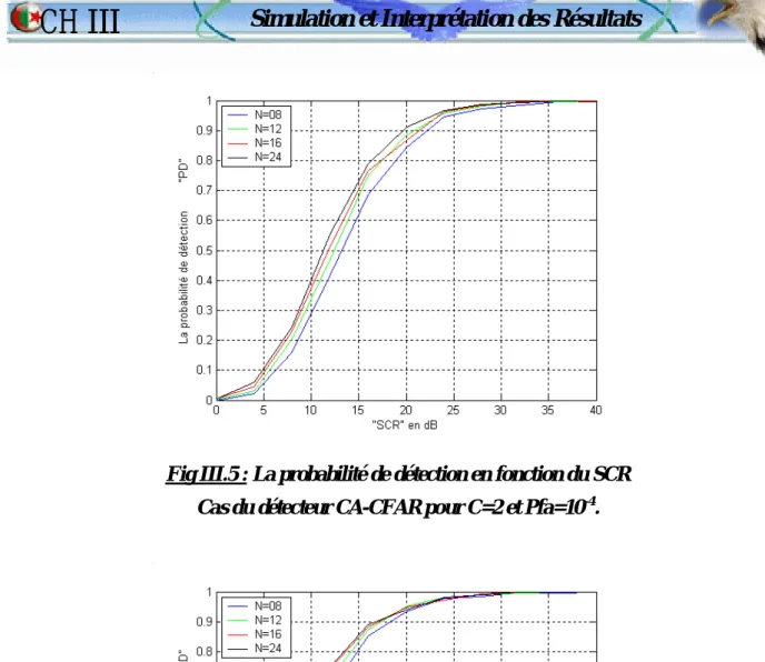 Fig III.6 : La probabilité de détection en fonction du SCR   Cas du détecteur CA-CFAR pour C=3 et Pfa=10 -4 