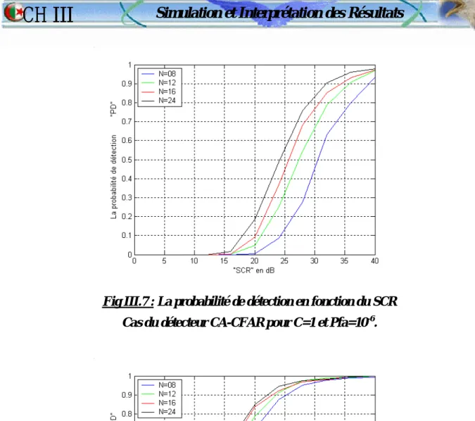 Fig III.7 : La probabilité de détection en fonction du SCR   Cas du détecteur CA-CFAR pour C=1 et Pfa=10 -6 