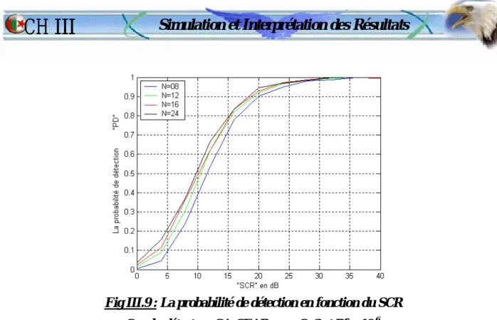 Fig III.9 : La probabilité de détection en fonction du SCR   Cas du détecteur CA-CFAR pour C=3 et Pfa=10 -6 